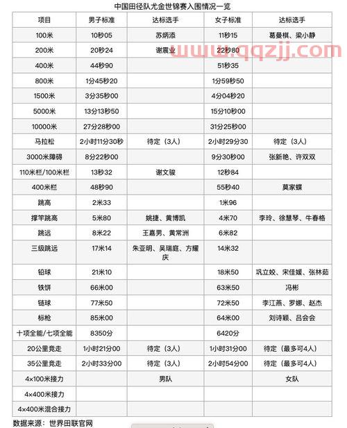 尤金世锦赛赛程中国队（尤金世锦赛达标成绩）