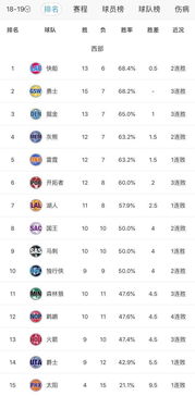 西南区季后赛比分结果（nba西南区球队）