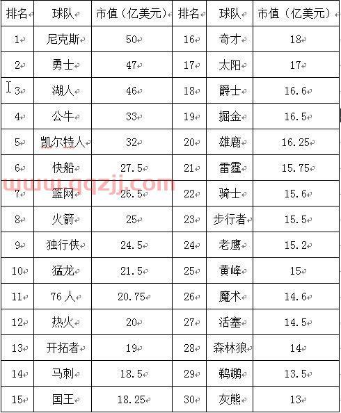 nba球队收入排名榜（nba球队收入排名榜）