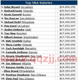 nba球员工资世界排名（nba球员工资排行榜2021）