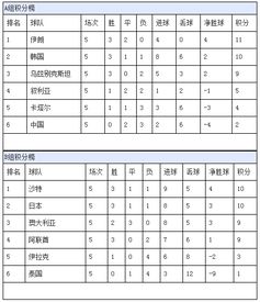 世预赛亚洲区积分表