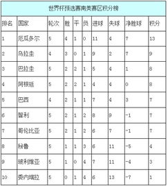 世界杯预选赛南美赛区积分榜