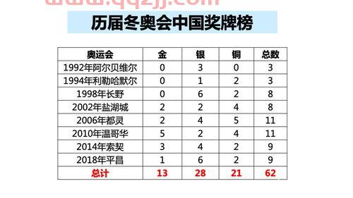 中国历届冬奥会奖牌榜