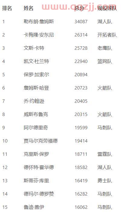nba现役球员得分梯队(nba现役球员总得分排行榜最新)