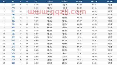 CBA目前排名