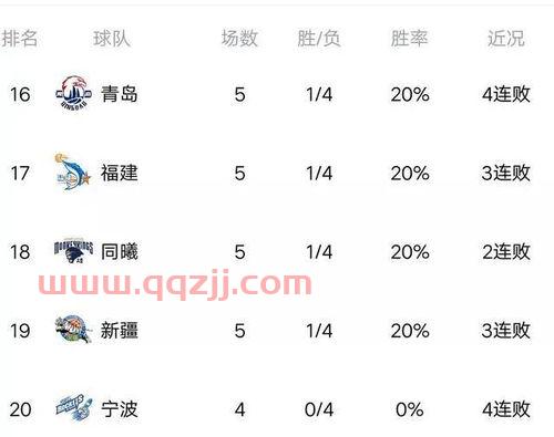 CBA最新排名及赛程2022