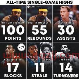nba单场*得分是30还是100