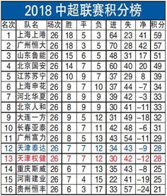 2018年中超联赛积分榜