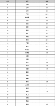 2013全运会奖牌榜