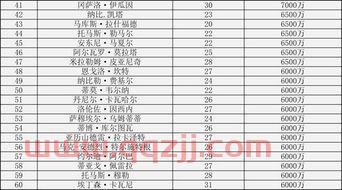 2021世界足球身价排行榜