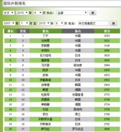 2021年乒乓球男子世界排名表