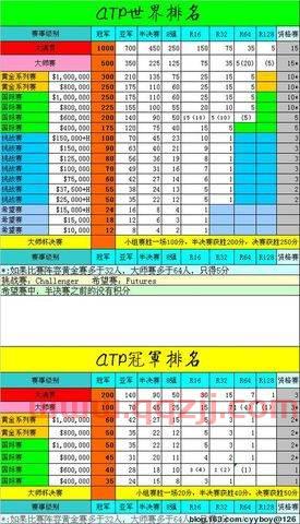 网球大满贯奖金