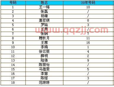 新中国女排队员名单和号码(中国女排队员介绍新一届) 新中国女排队员名单和号码(中国女排队员介绍新一届)