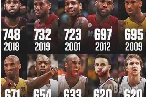 杜兰特单人季后赛得分榜(杜兰特单赛季总得分) 杜兰特单人季后赛得分榜(杜兰特单赛季总得分)