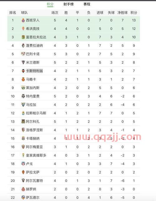 西乙积分榜西班牙人最新排名