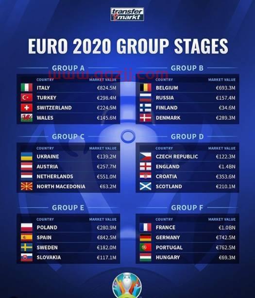 2021欧洲杯哪支球队身价*