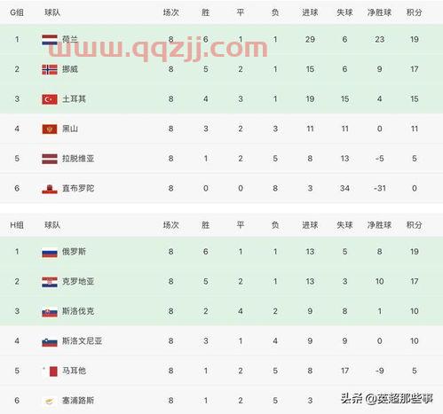 2022世界杯欧洲区预选赛小组积分榜