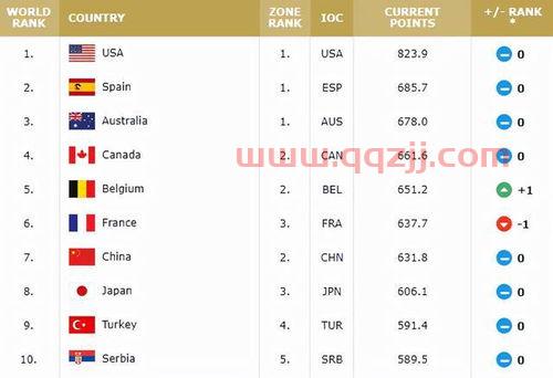 篮球世界杯分组表