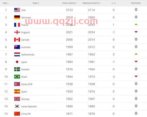 世界杯球队分组及排名