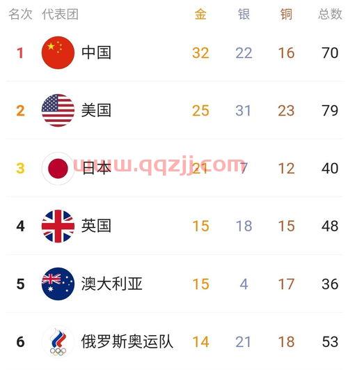 2021全运会金牌排行