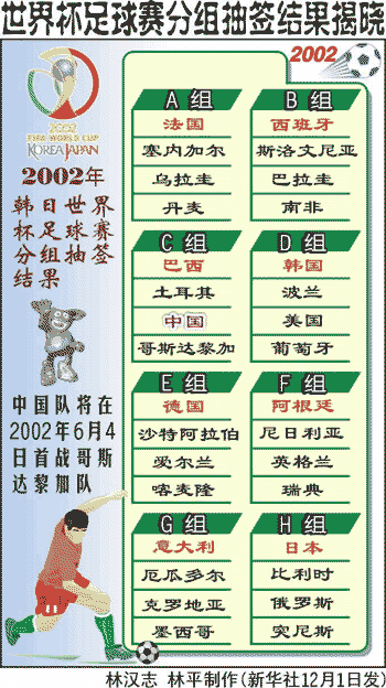 世界杯赛分组抽签结果揭晓