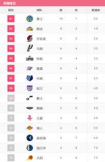 马刺队历年常规赛战绩排名表中国（马刺历年战绩列表） 第1张