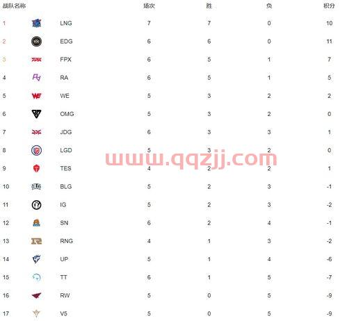 英雄联盟积分榜2021夏季赛lpl（lol积分榜2021夏季赛最新） 第1张