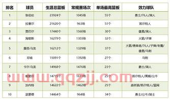 nba历史数据榜单（nba历史数据榜单排名） 第1张